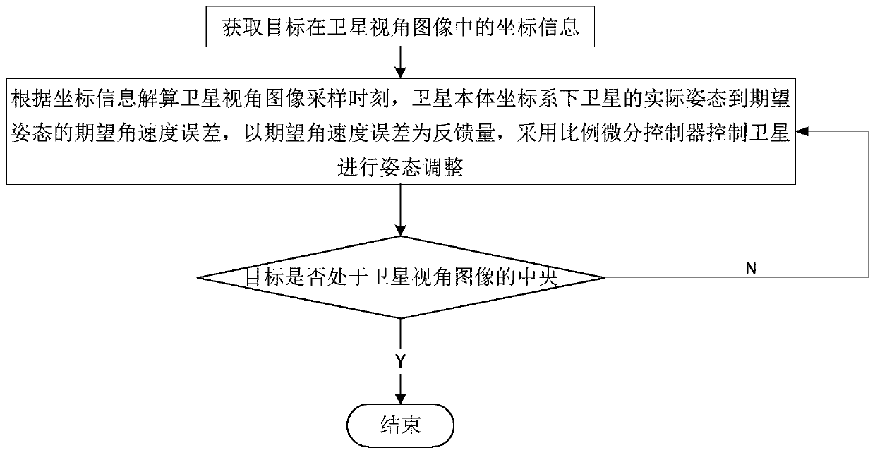 Video satellite moving target tracking imaging method and device based on image guidance