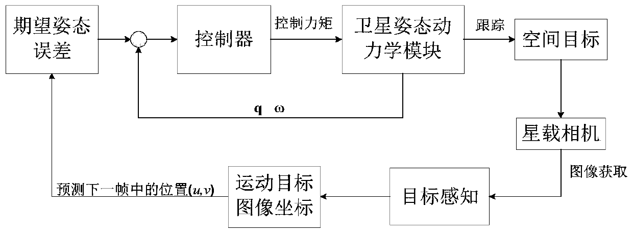 Video satellite moving target tracking imaging method and device based on image guidance