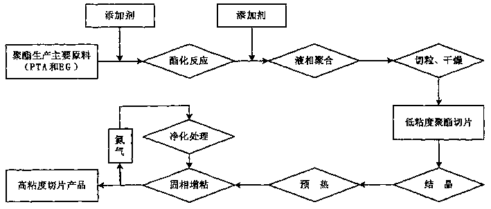 Process for producing high viscosity polyester resin having low acetaldehyde content