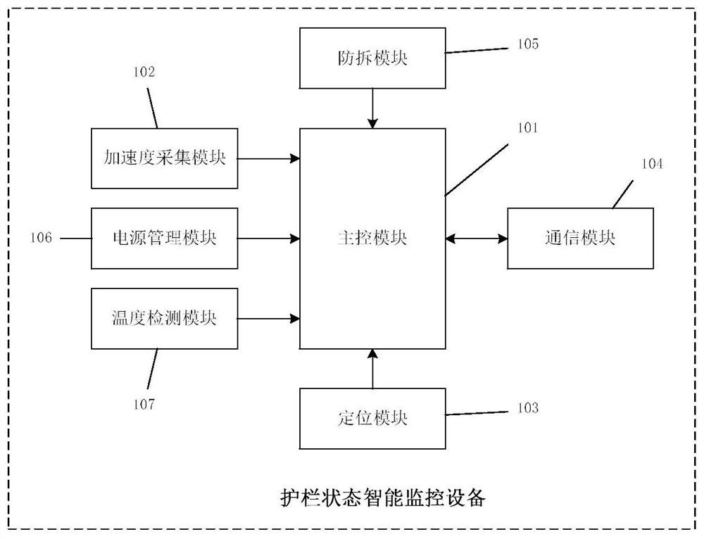 Intelligent guardrail state monitoring device and system based on Internet of Things