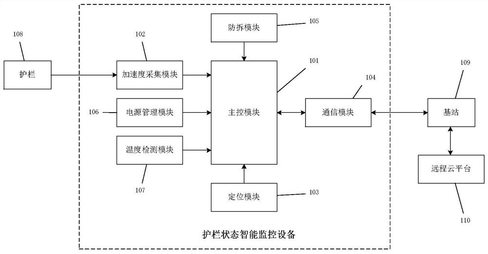 Intelligent guardrail state monitoring device and system based on Internet of Things