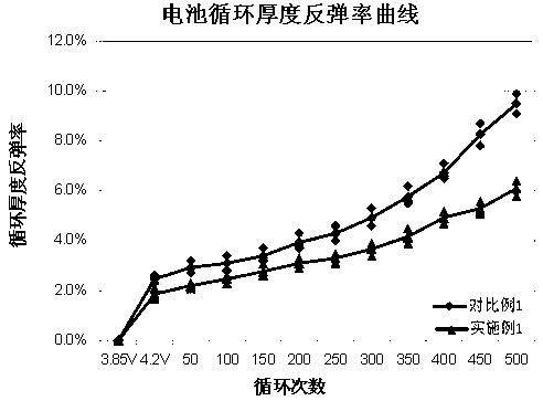 Lithium ion battery cathode and lithium ion battery