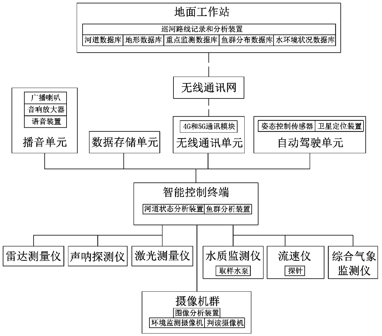 Environment monitoring river patrol robot system and method