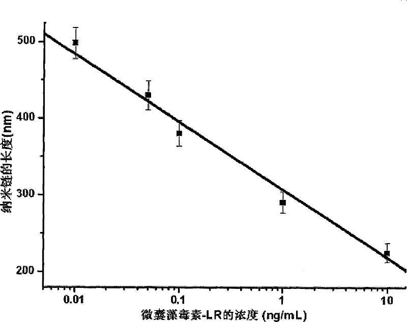 Method for detecting microcystin-LR by self-assembly based on end face of gold nano-rod