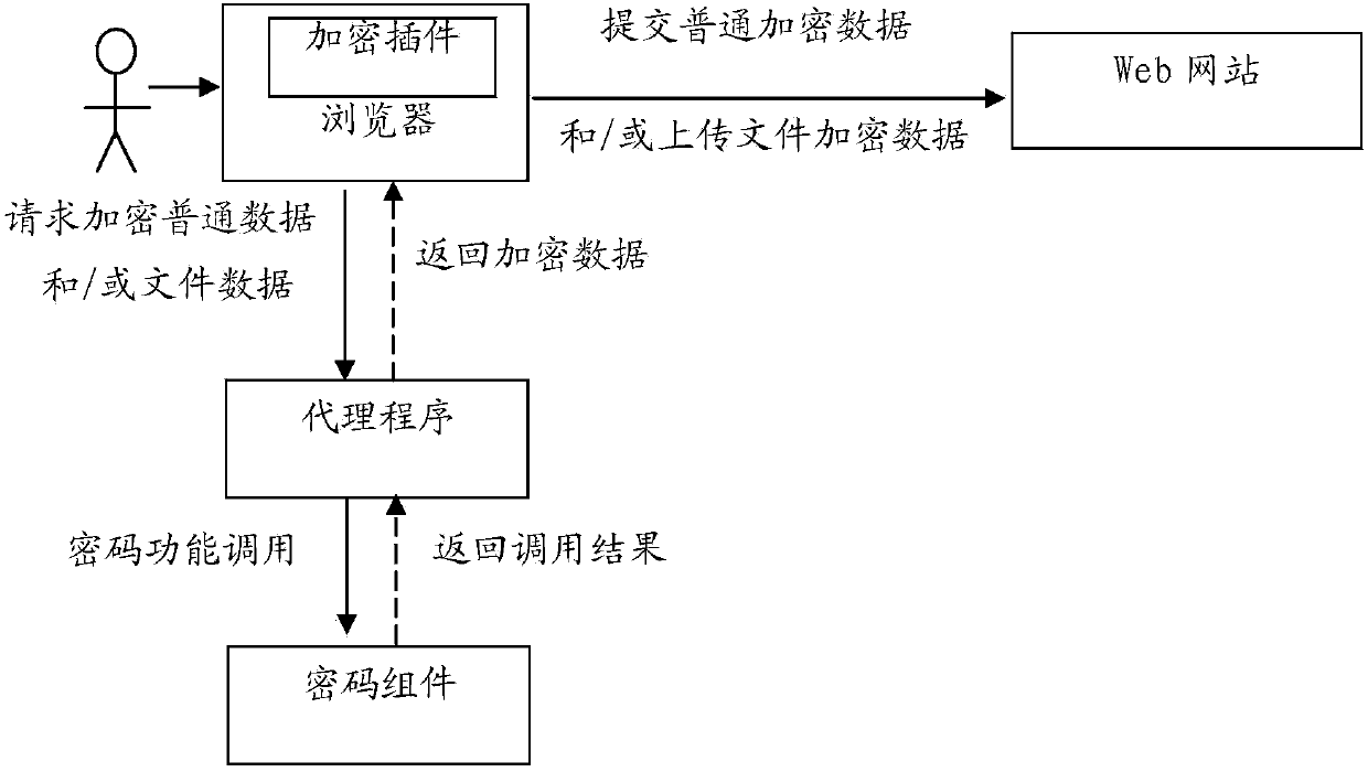 Method of encrypting data and files for browser