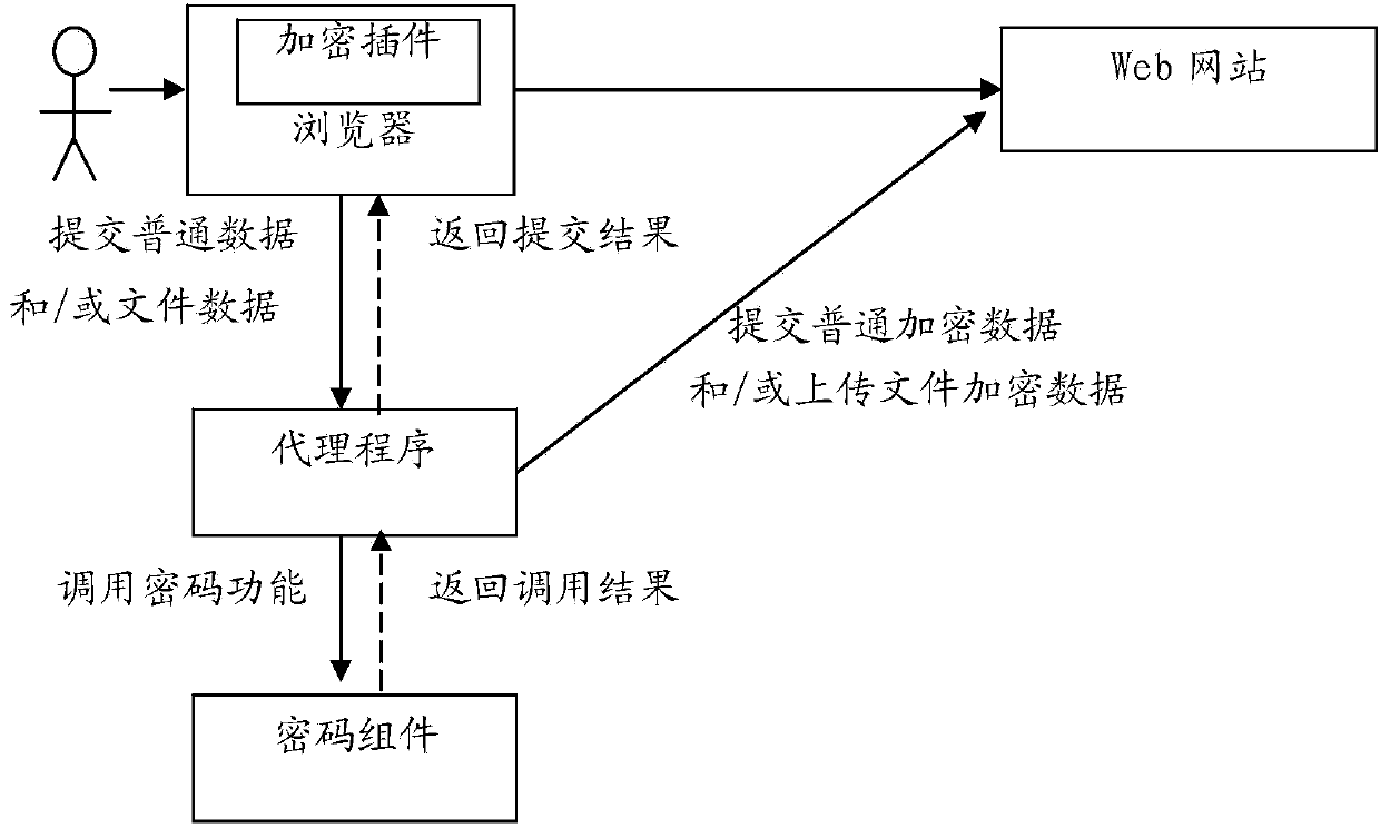 Method of encrypting data and files for browser