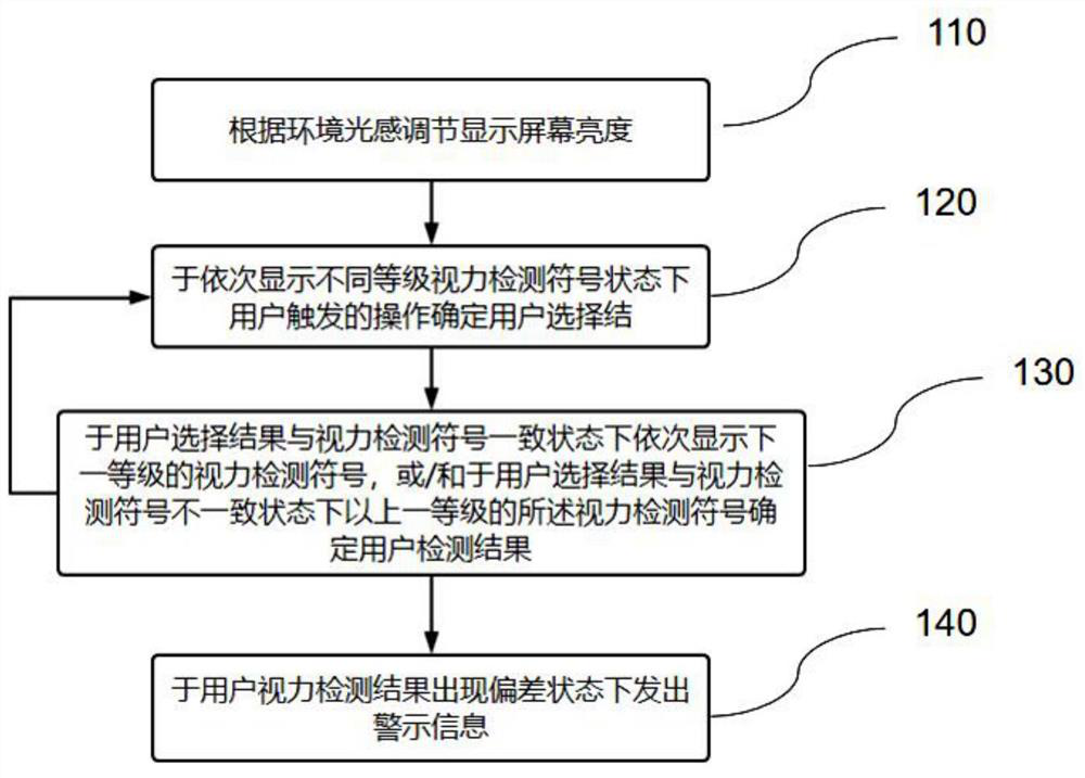 Method and device for detecting eyesight based on smart watch, medium and equipment