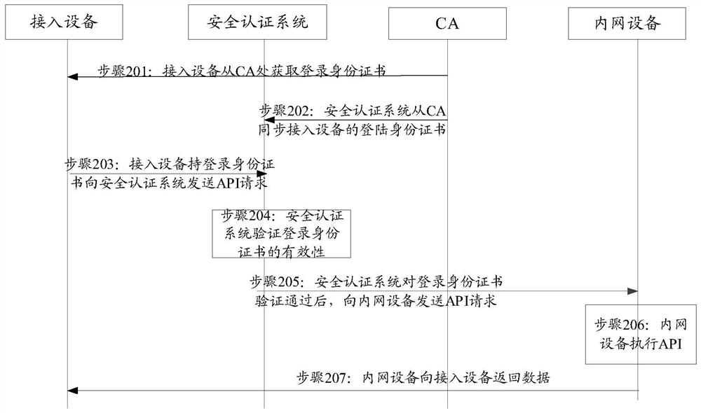 Information interaction method, device and system