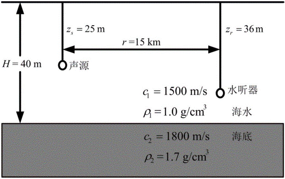 Normal wave modal frequency dispersion elimination transformation-based sound source distance and depth estimation method