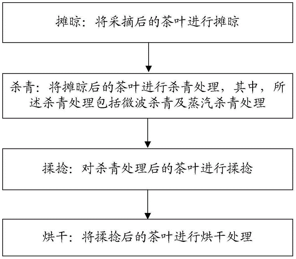 Processing method for green tea