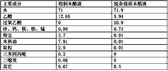 Crude wood vinegar impurity-removing and quality-improving technology and application thereof