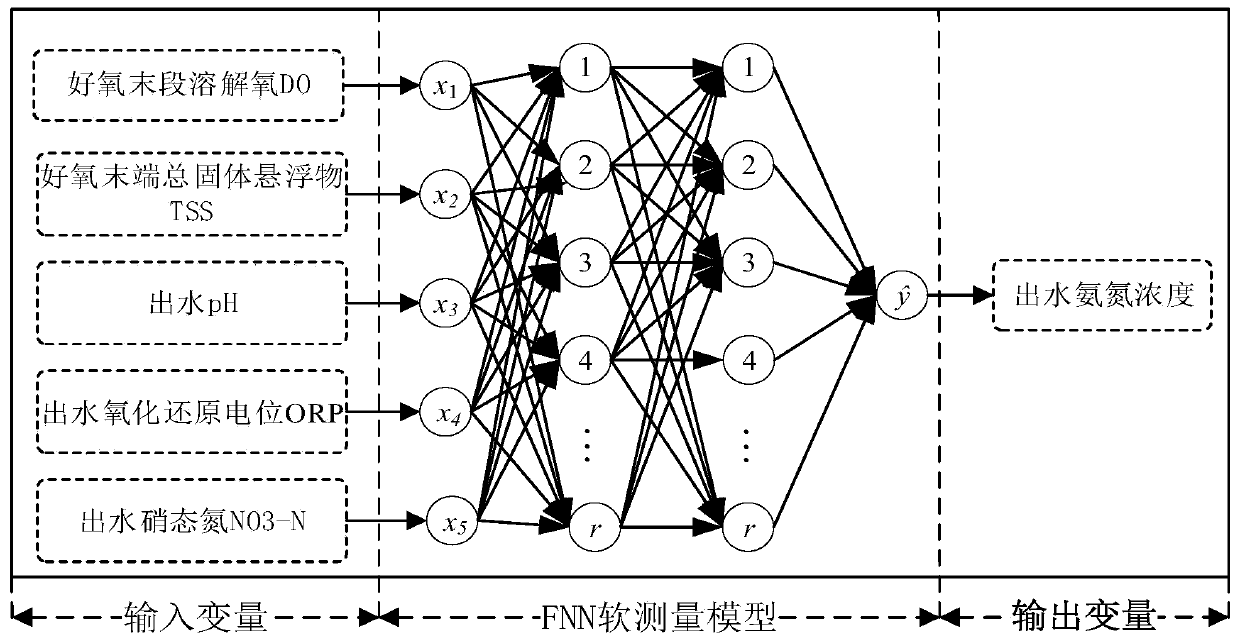 Knowledge-based robust effluent ammonia nitrogen soft measurement method