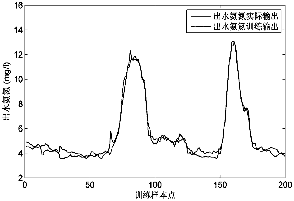 Knowledge-based robust effluent ammonia nitrogen soft measurement method