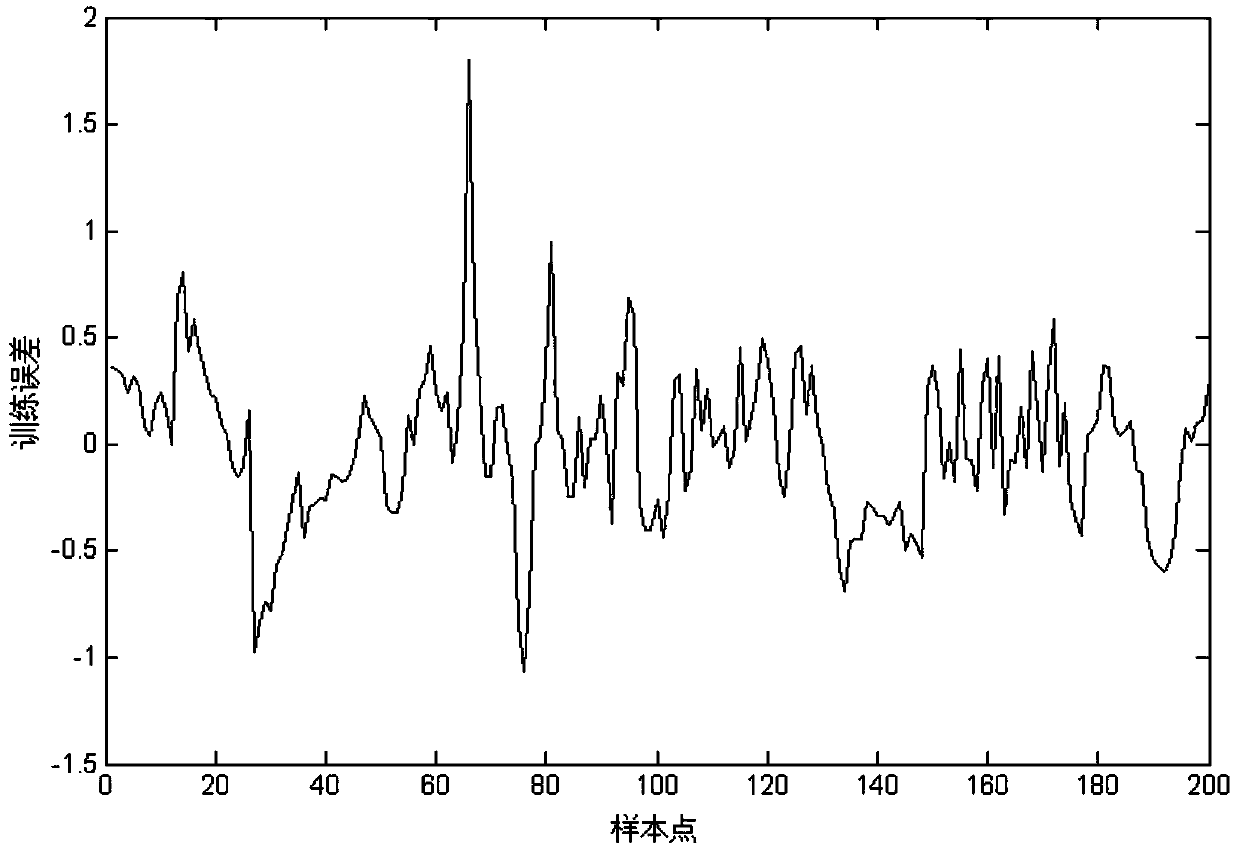 Knowledge-based robust effluent ammonia nitrogen soft measurement method