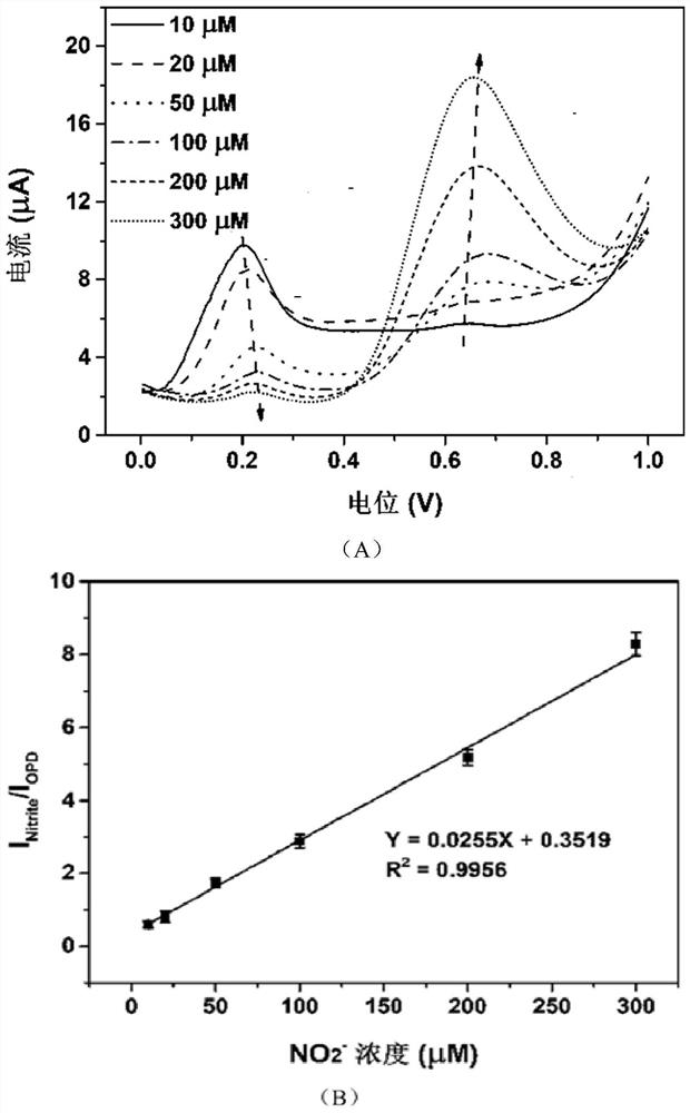 Method for ratio-type electrochemical detection of nitrite ions