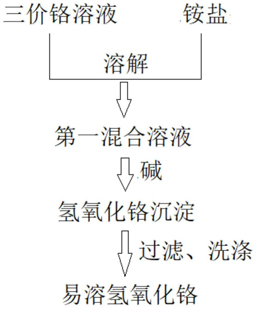 Preparation method of soluble chromium hydroxide