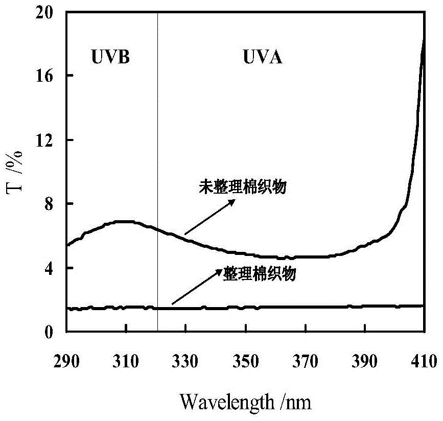 Cotton fabric anti-ultraviolet finishing application of ionic liquid metal complex and its finishing method and anti-ultraviolet cotton fabric