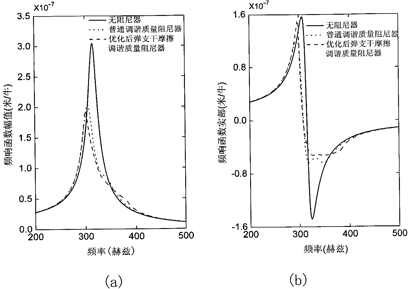 Optimization method of tuned mass damper of elastic support dry friction