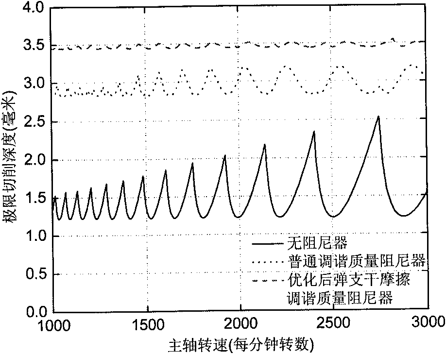 Optimization method of tuned mass damper of elastic support dry friction