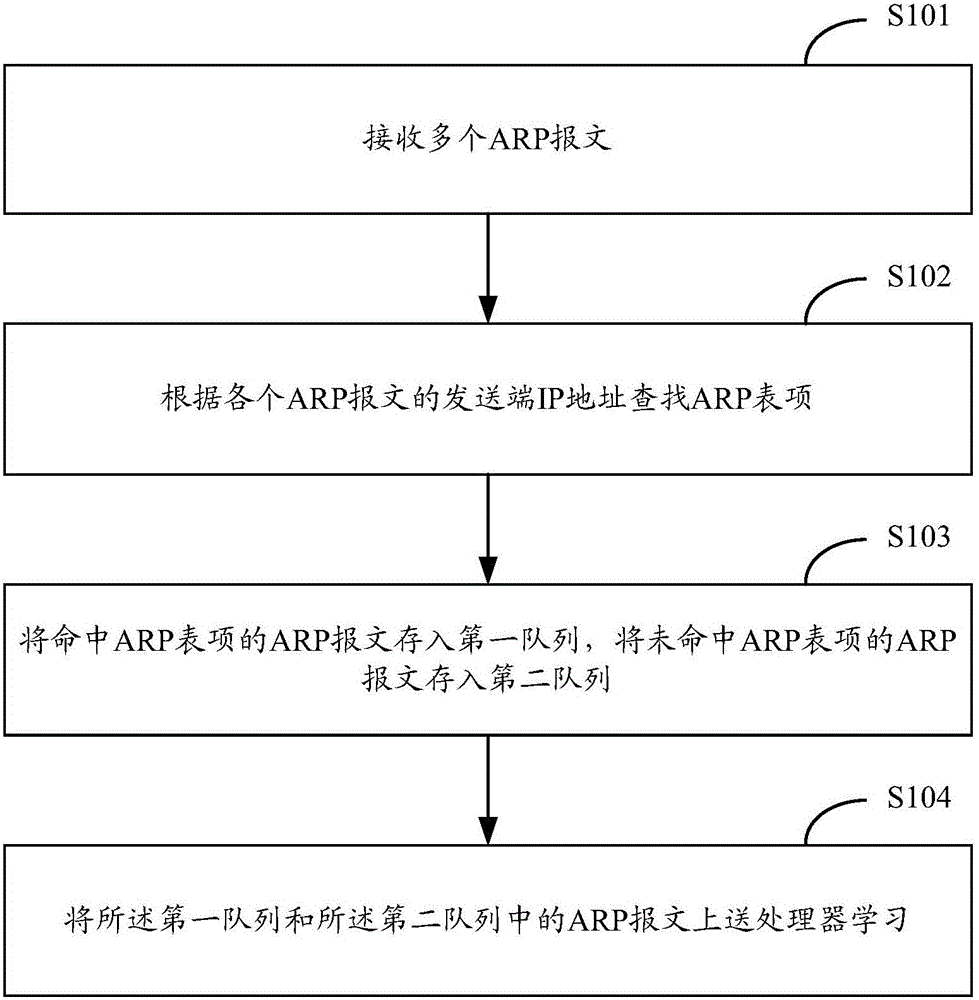 Message processing method and device