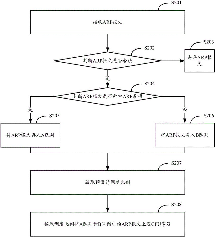 Message processing method and device