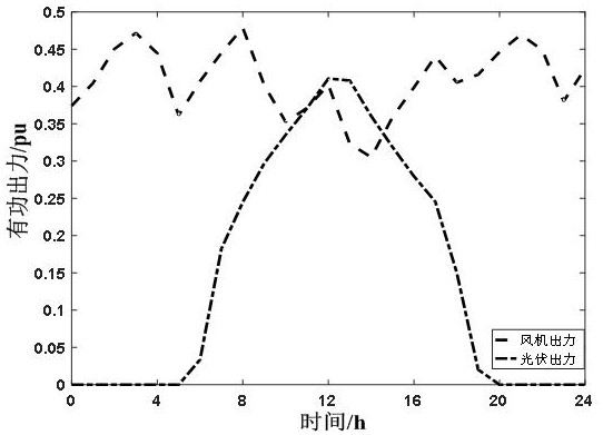 Microgrid planning method considering load voltage characteristics and new energy strong uncertainty