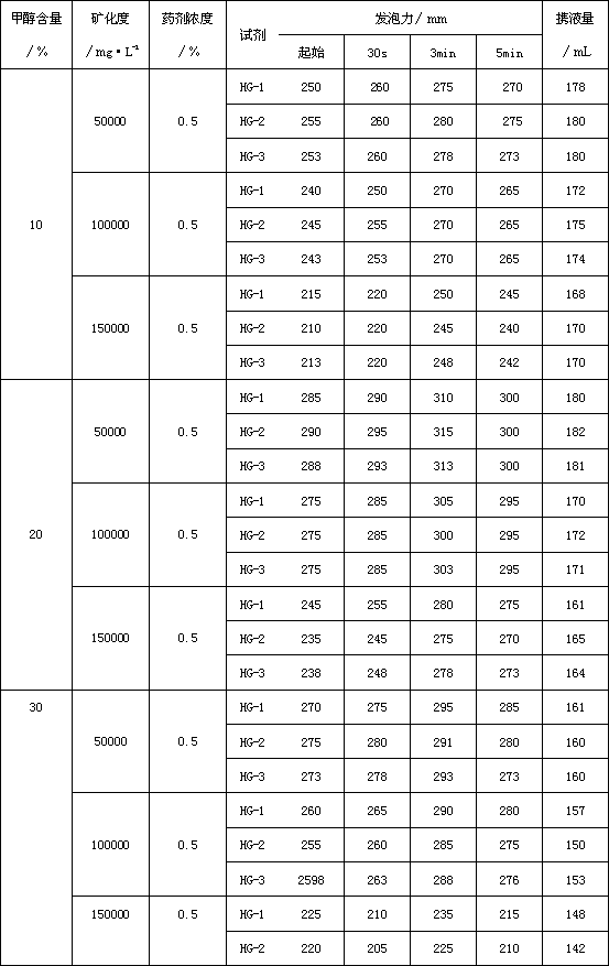 Anti-high temperature, anti-high salinity and anti-condensate foaming agent and preparation method thereof