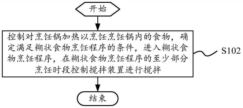 Cooking equipment control method, cooking equipment and readable storage medium