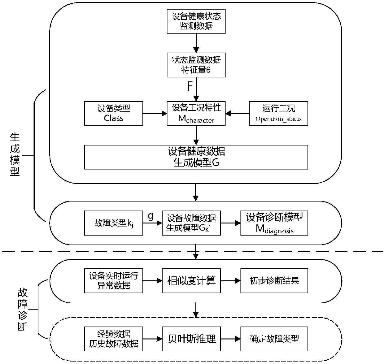 A fault diagnosis method of mechanical equipment based on fault mechanism and statistical model on-line learning