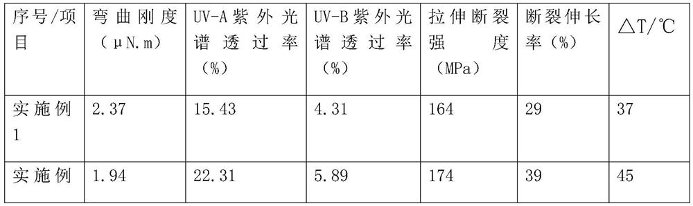 A kind of production method of heat insulating canvas fabric