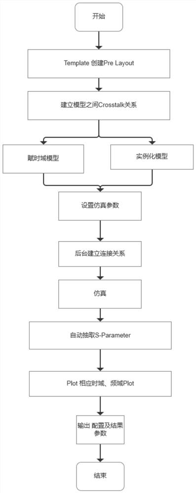 A high-speed serial signal channel simulation innovation method before layout