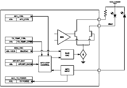 BOB blind debugging technology-based APC anti-noise method for DFB laser