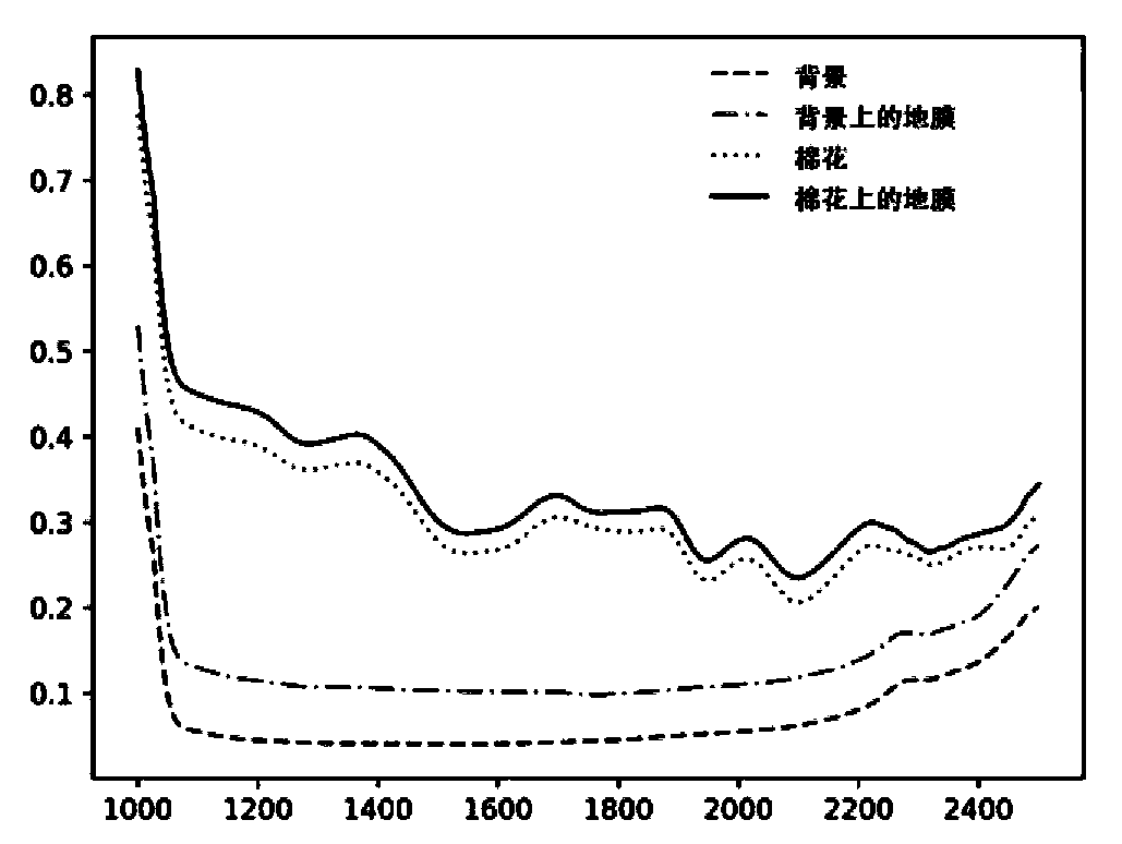 Seed cotton mulching film hyperspectral visual label algorithm for deep learning