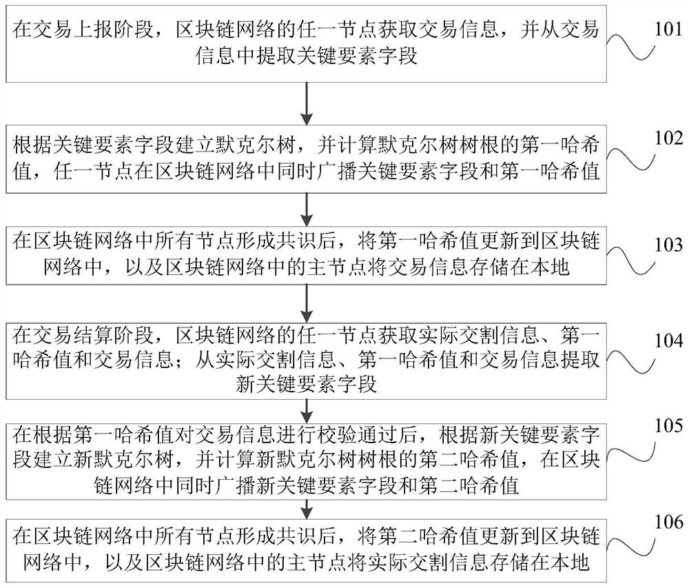 Distributed electric quantity transaction block chain storage method and device based on Merkel tree