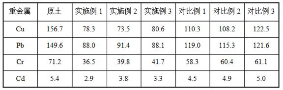 Stable repairing agent for improving heavy metal soil, preparation method and application thereof