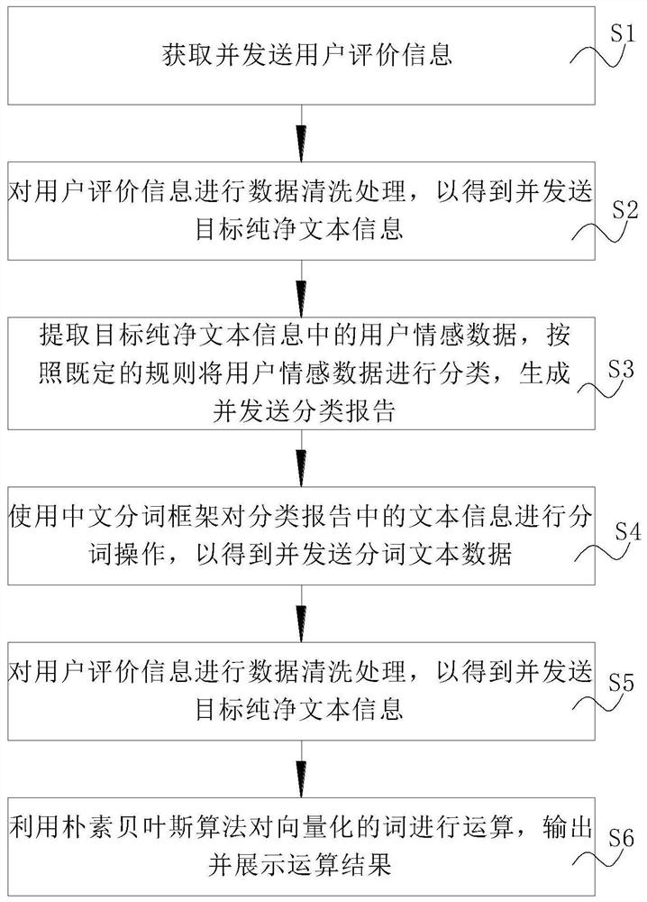 Internet user comment analysis method and system based on big data text analysis