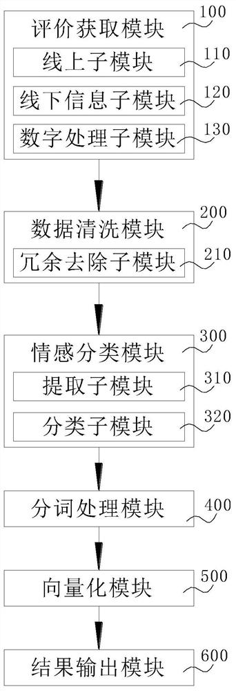 Internet user comment analysis method and system based on big data text analysis