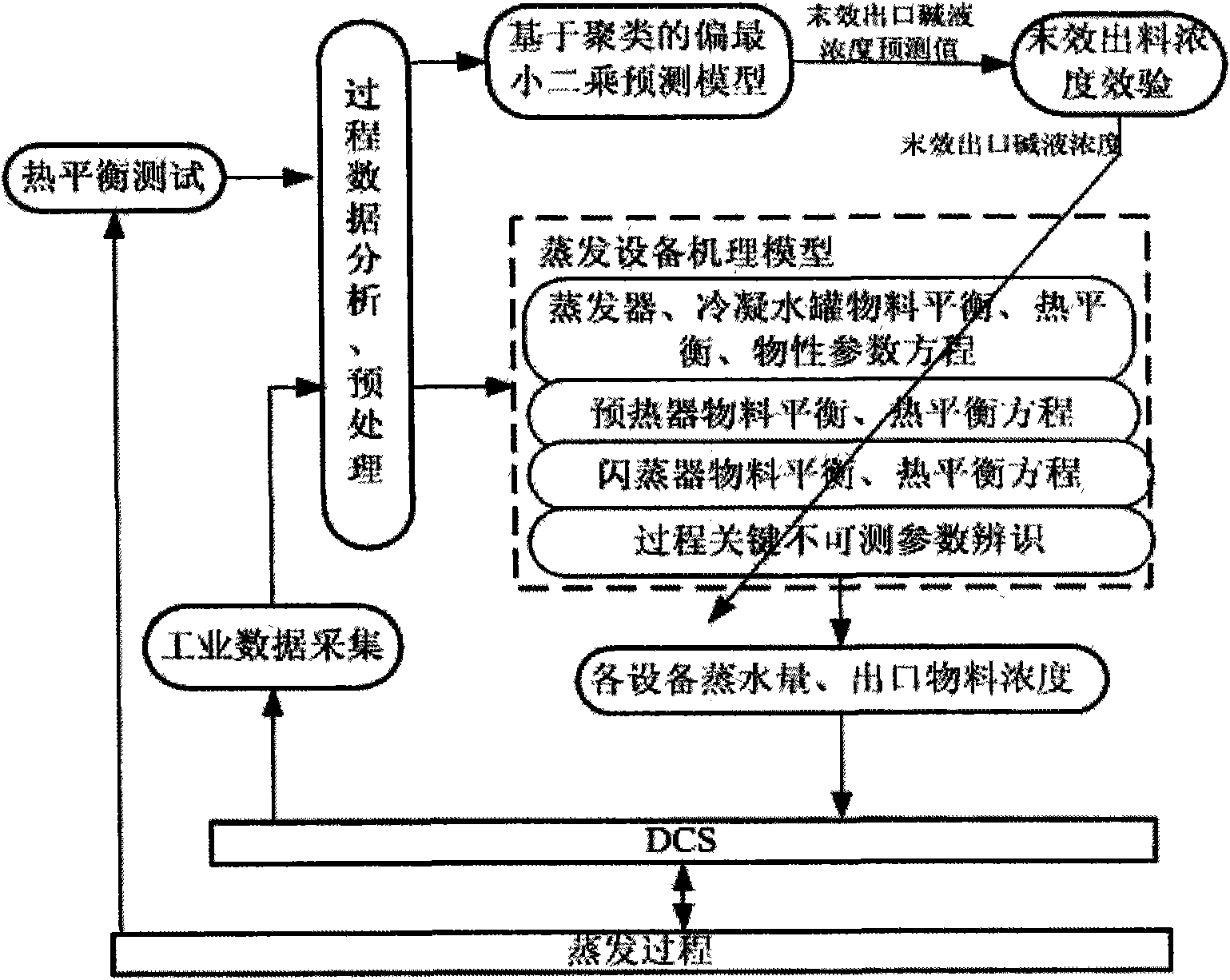 Online predication method for concentration of export alkaline liquor of alumina evaporation device