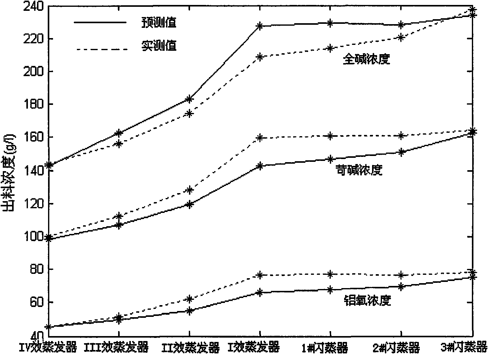 Online predication method for concentration of export alkaline liquor of alumina evaporation device