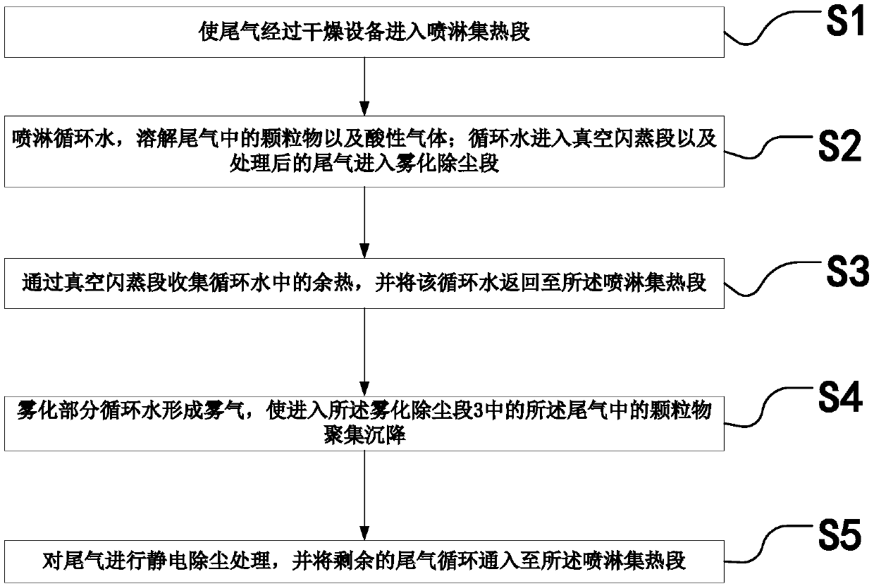 Low-temperature waste heat treatment method for dry tail gas