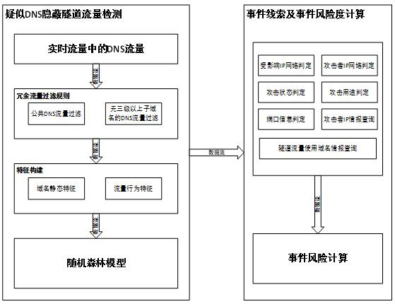 DNS hidden tunnel event automatic detection method and device, and electronic equipment