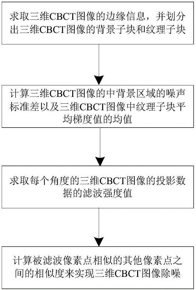 Three-dimensional CBCT (cone-beam computed tomography) image denoising method on the basis of improved nonlocal means