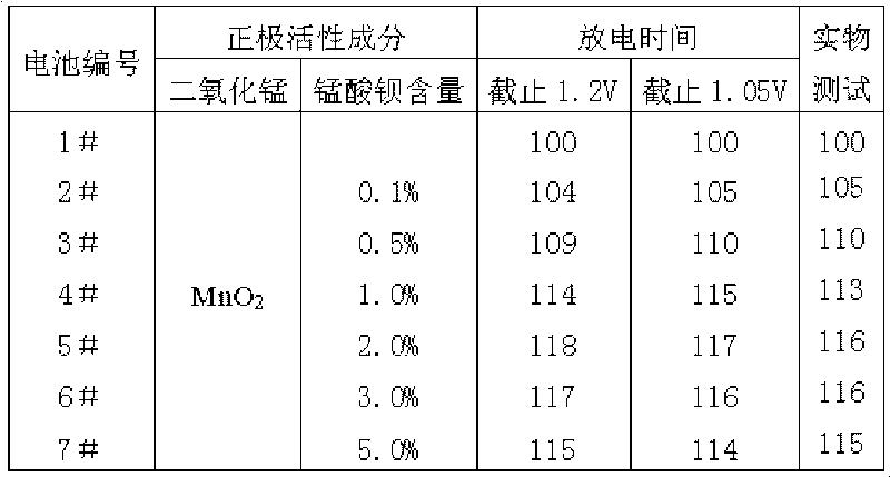 Positive electrode material of alkali dry battery and preparation method thereof and alkali dry battery