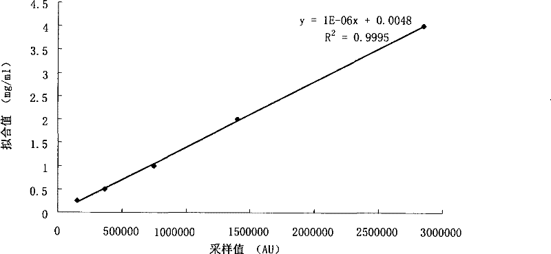 Milk alpha-casein content checking method