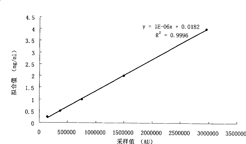 Milk alpha-casein content checking method