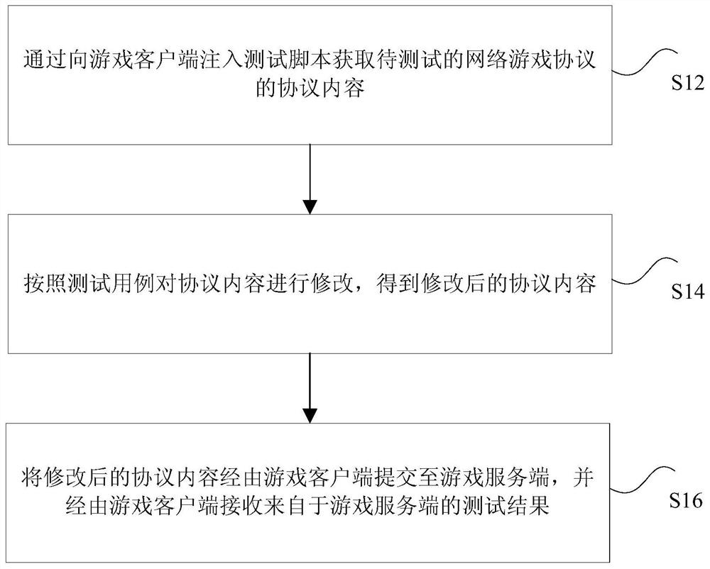 Test method, device, processor and terminal for online game protocol