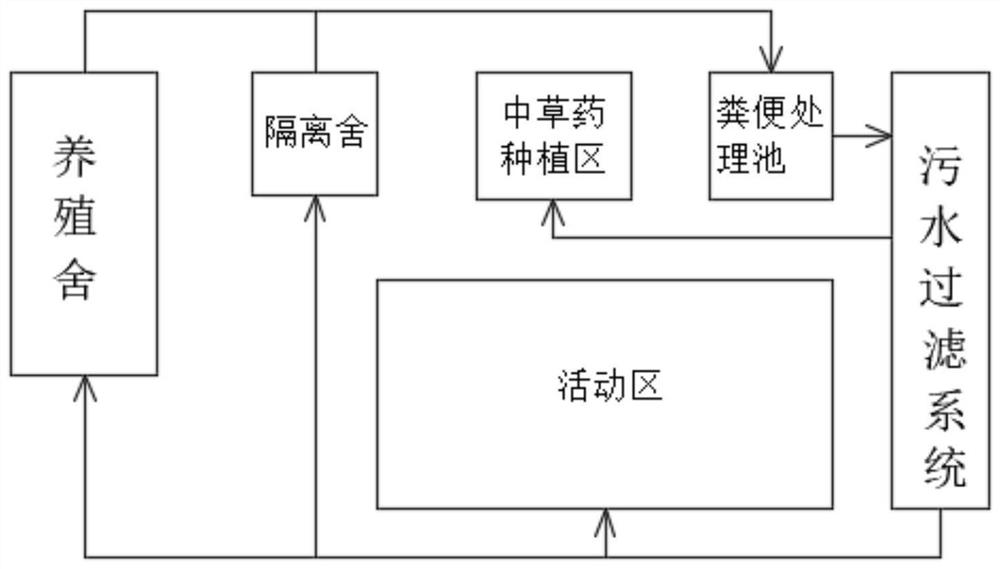 Ecological cycle beef cattle breeding system and construction method thereof