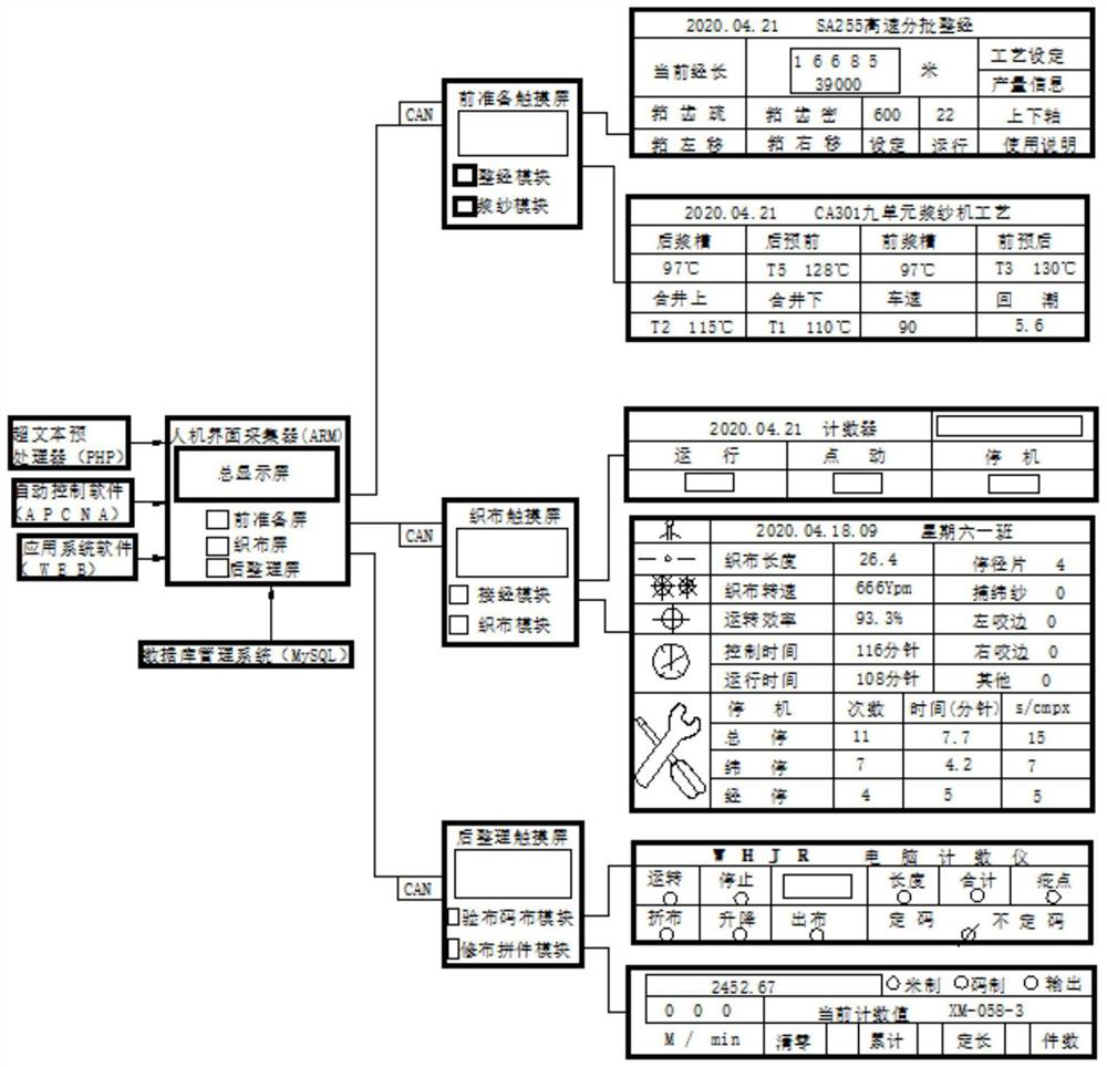 Weaving production line quality and fault detection statistical system