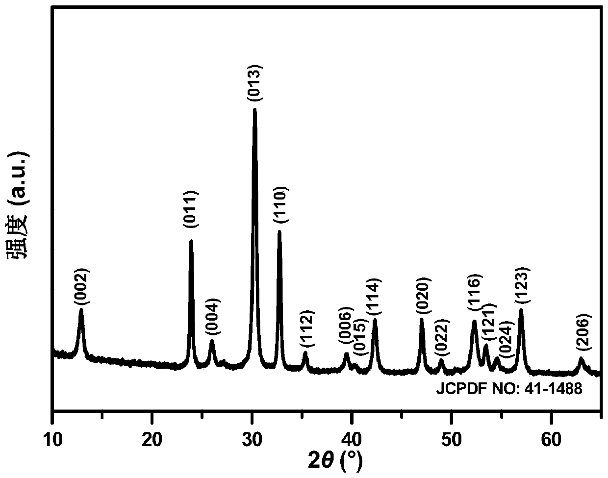 Preparation method of bismuthyl carbonate