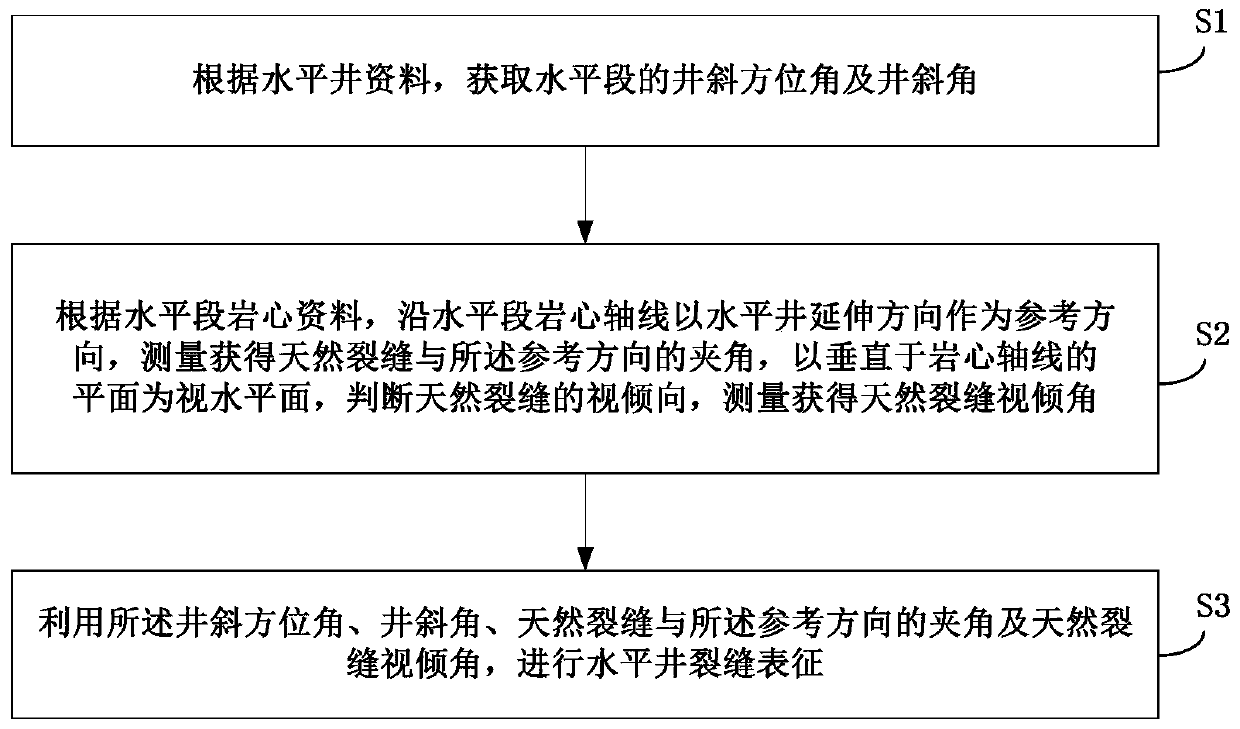 Method and system for characterization of natural fracture parameters in horizontal section core